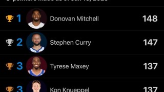 kaiyun·(中国)官方网站-三分命中榜：米切尔148记 库里147记 马克西&amp;克尼佩尔137记