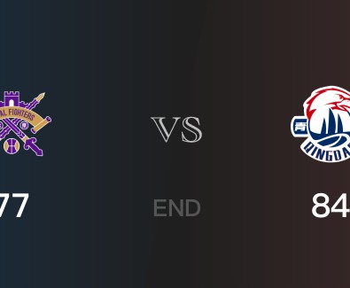 青岛vs北控战况：张扬28分张益炅19分 青岛力克北控